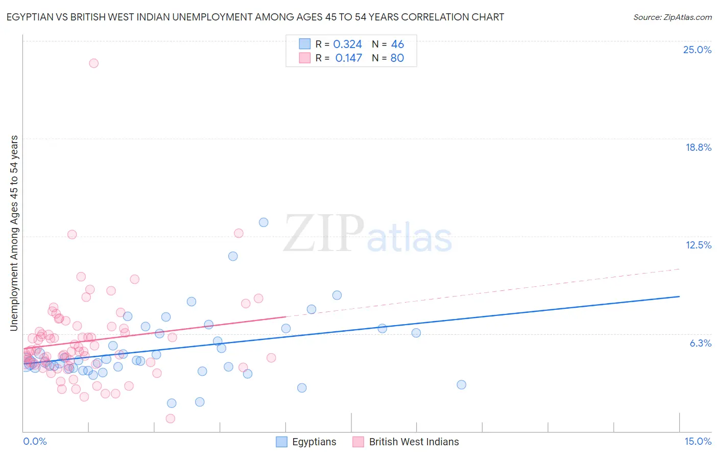 Egyptian vs British West Indian Unemployment Among Ages 45 to 54 years