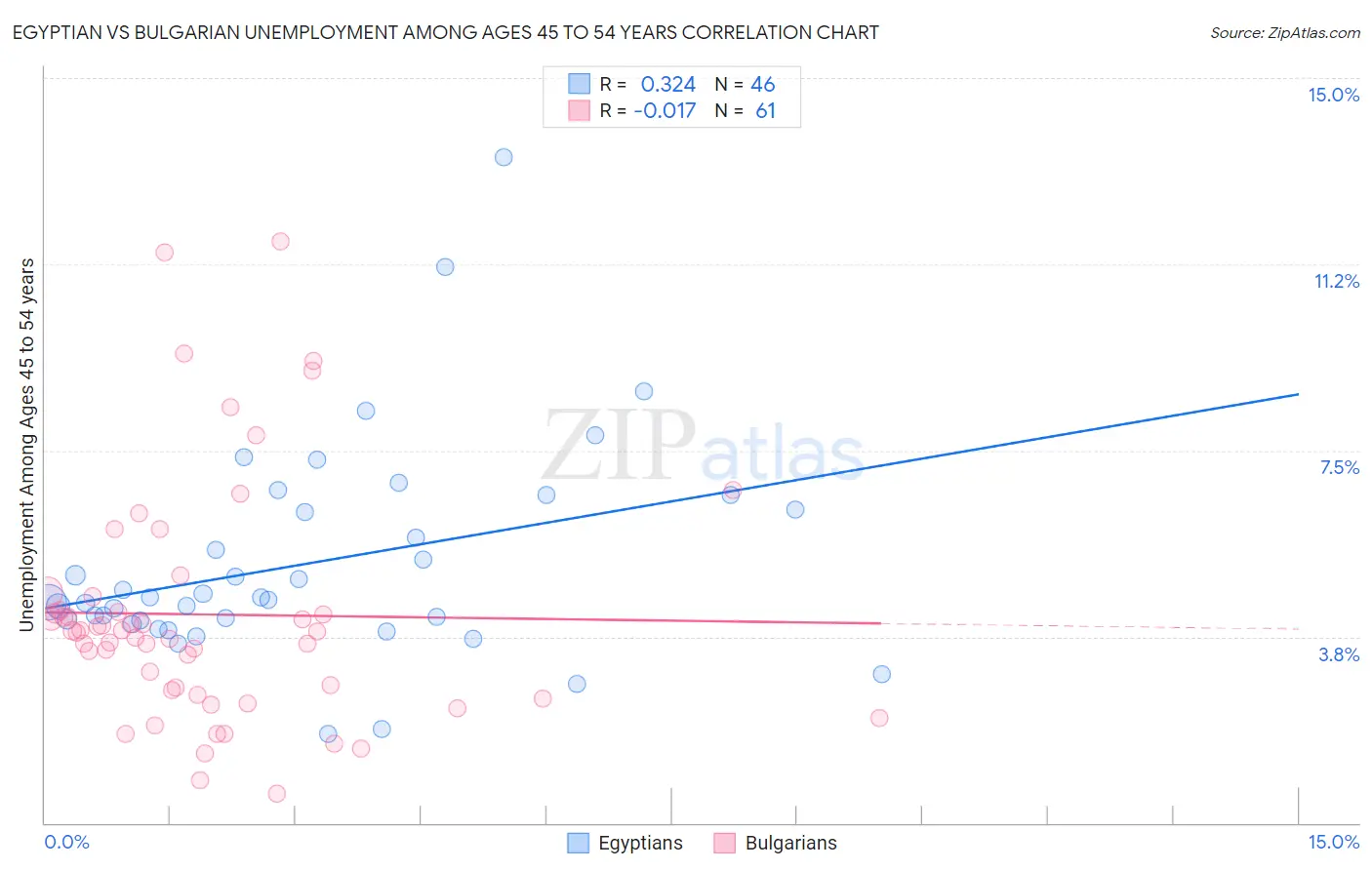 Egyptian vs Bulgarian Unemployment Among Ages 45 to 54 years
