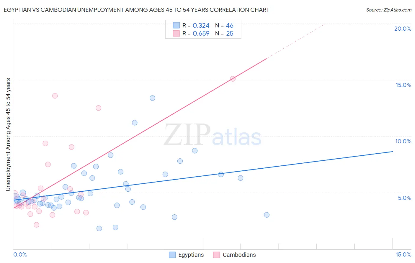 Egyptian vs Cambodian Unemployment Among Ages 45 to 54 years