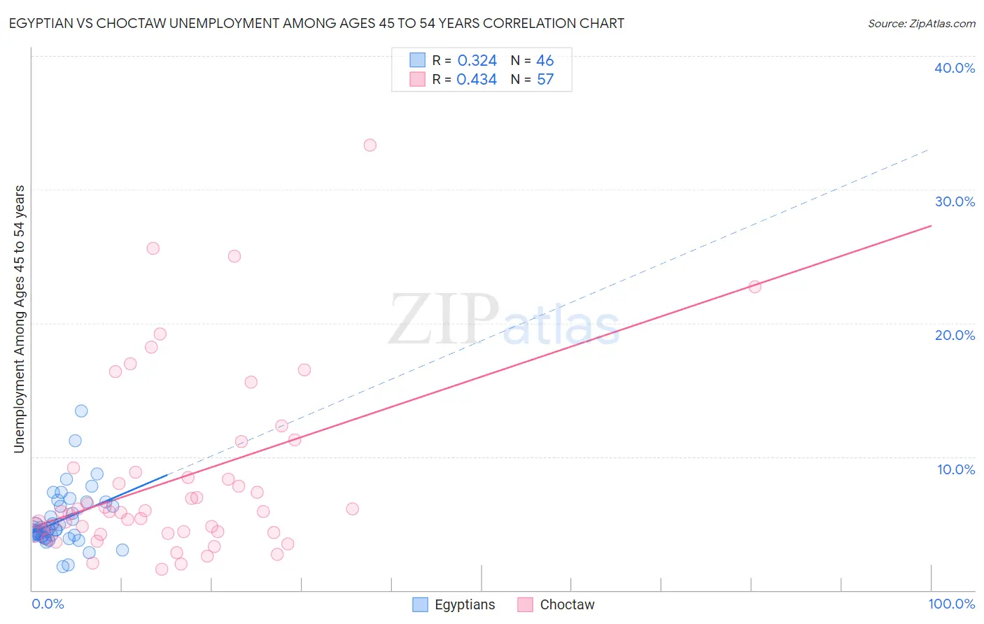 Egyptian vs Choctaw Unemployment Among Ages 45 to 54 years