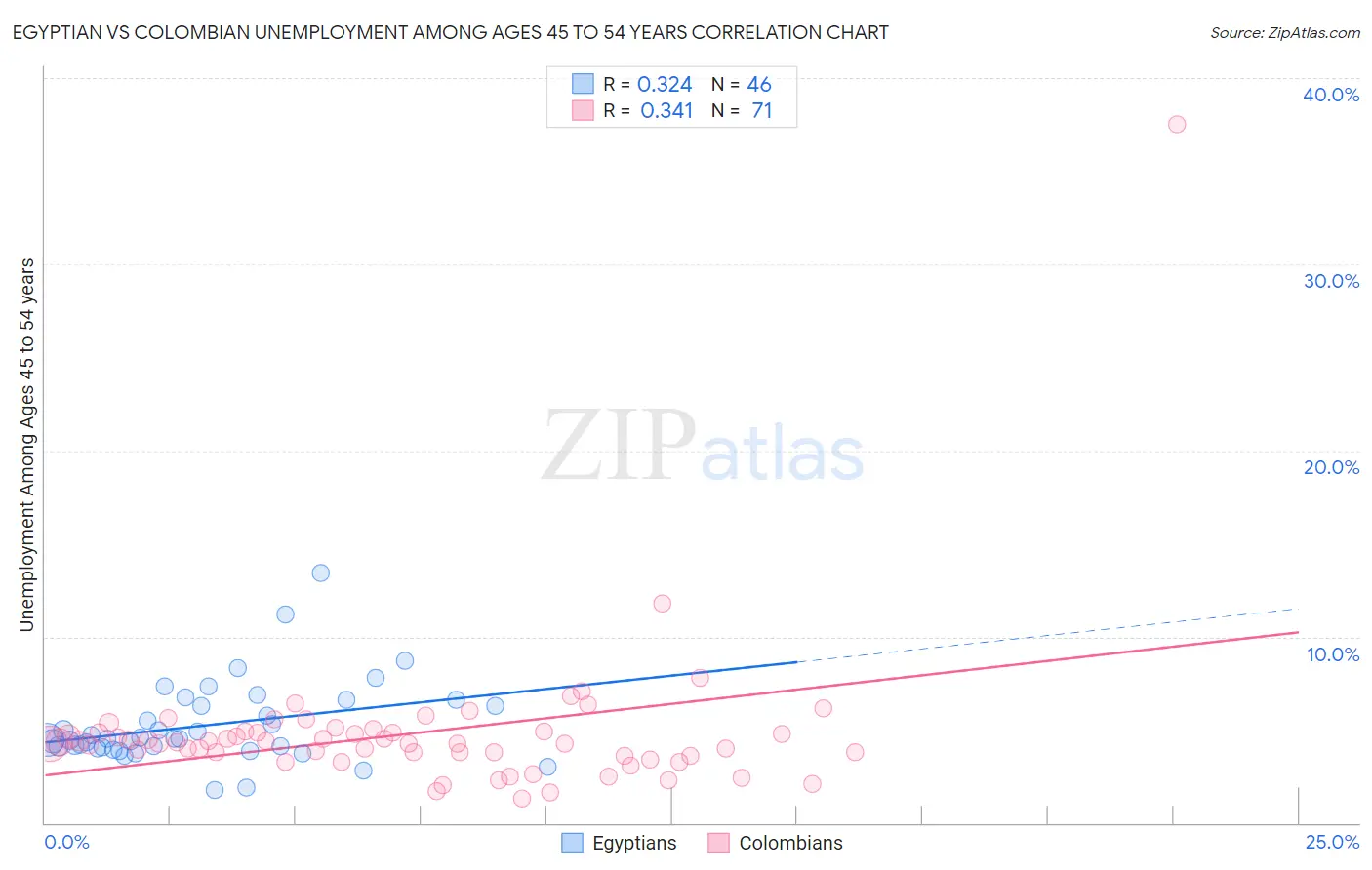 Egyptian vs Colombian Unemployment Among Ages 45 to 54 years