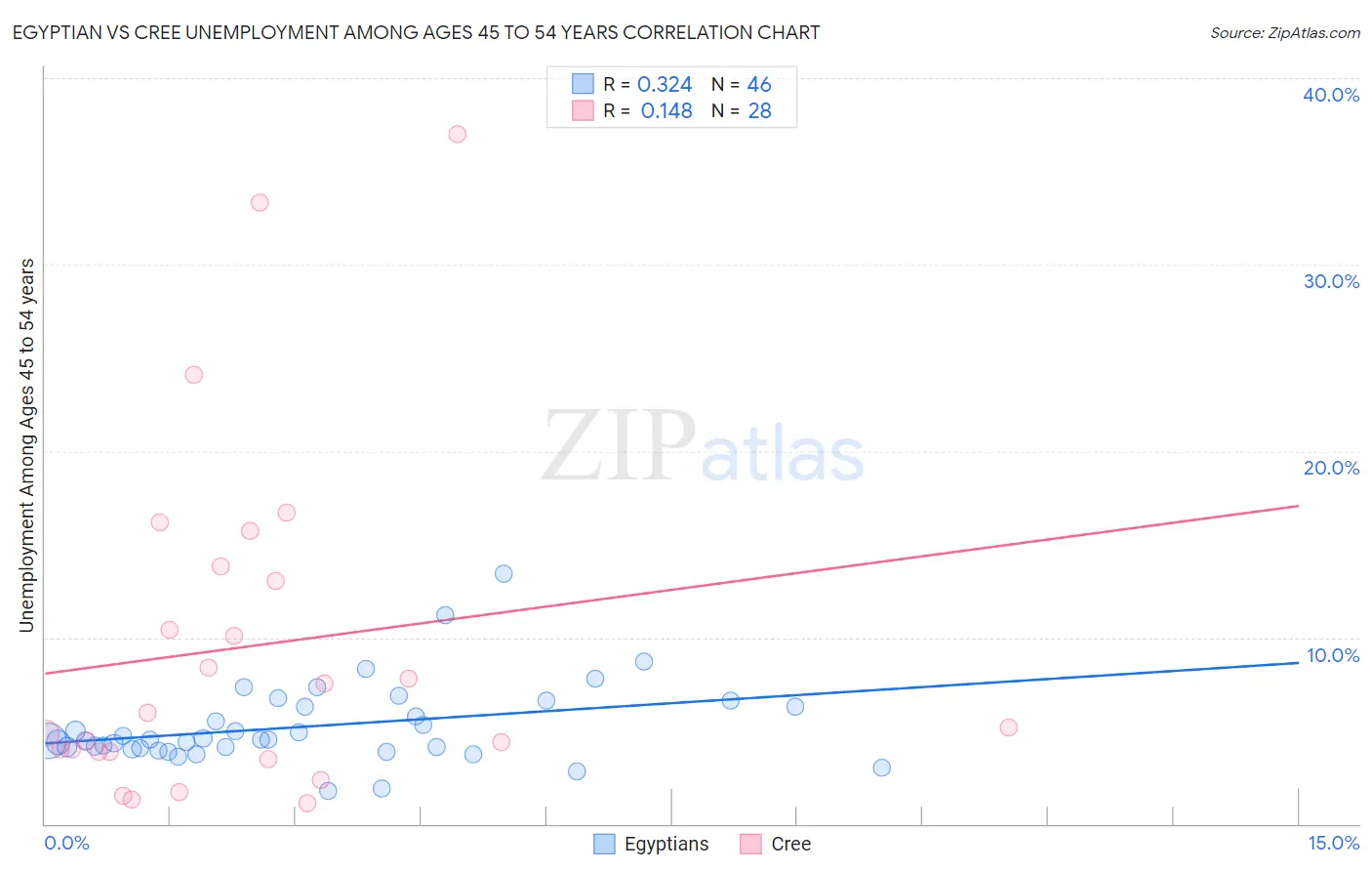 Egyptian vs Cree Unemployment Among Ages 45 to 54 years