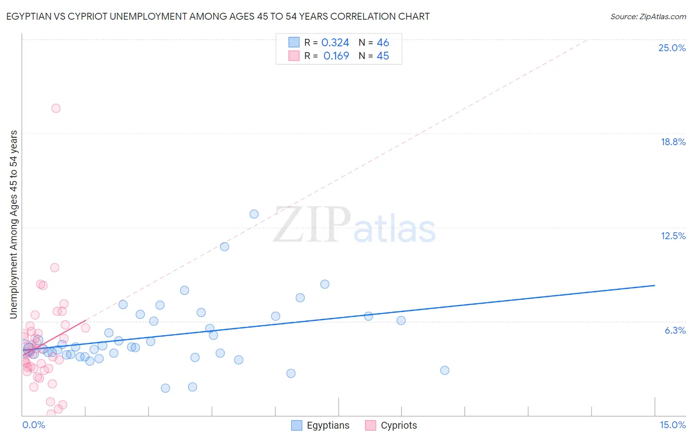 Egyptian vs Cypriot Unemployment Among Ages 45 to 54 years