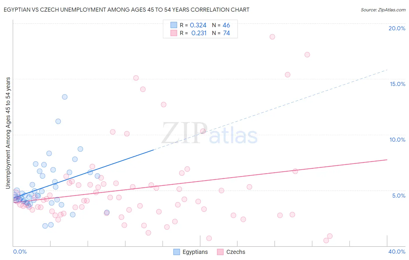 Egyptian vs Czech Unemployment Among Ages 45 to 54 years