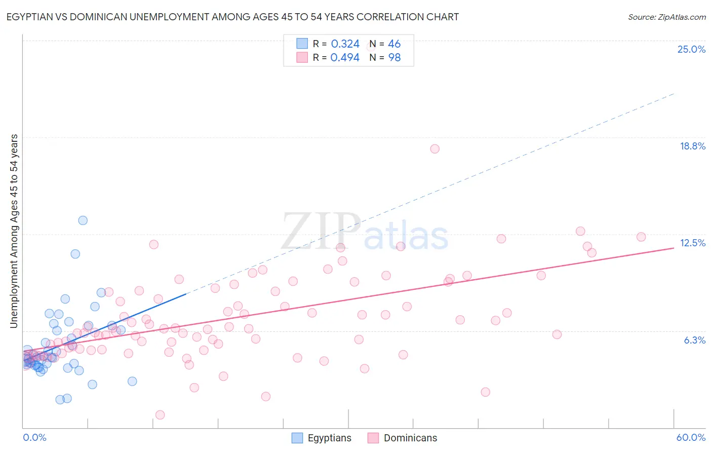 Egyptian vs Dominican Unemployment Among Ages 45 to 54 years