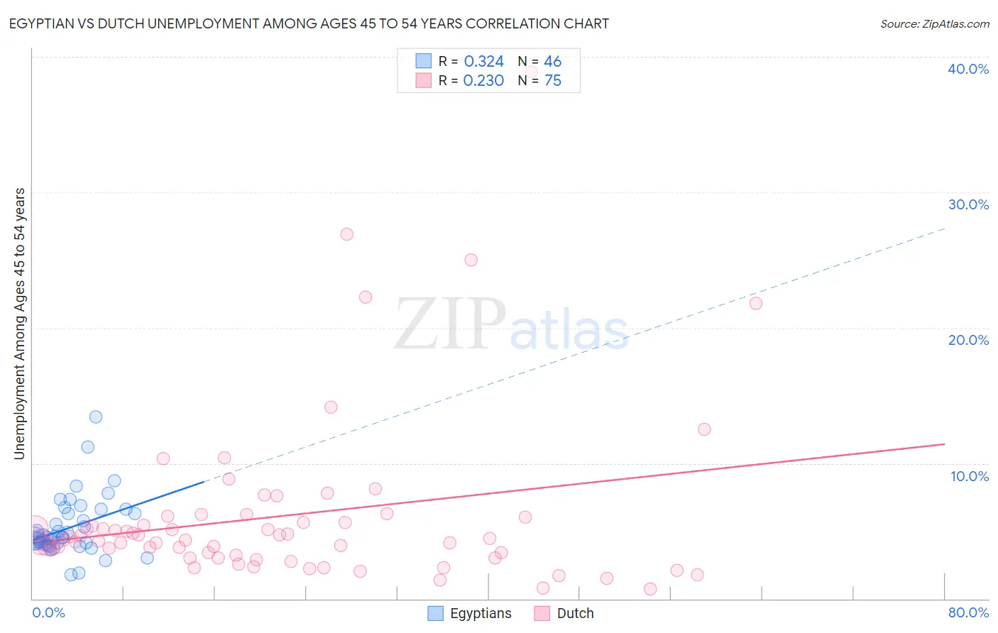 Egyptian vs Dutch Unemployment Among Ages 45 to 54 years
