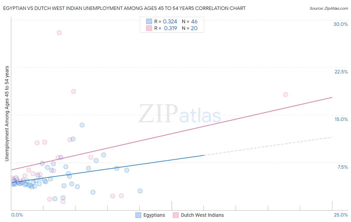 Egyptian vs Dutch West Indian Unemployment Among Ages 45 to 54 years