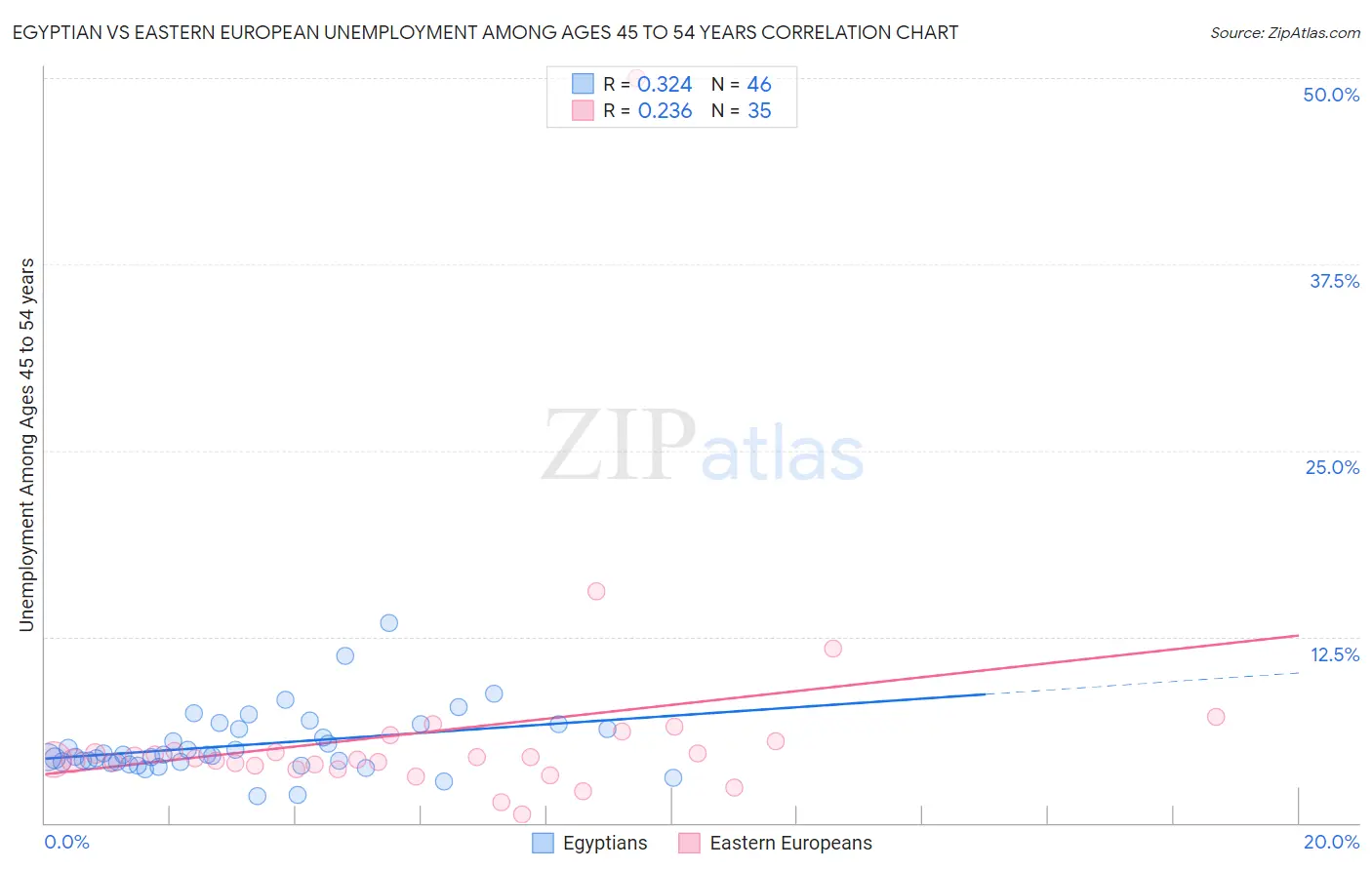Egyptian vs Eastern European Unemployment Among Ages 45 to 54 years