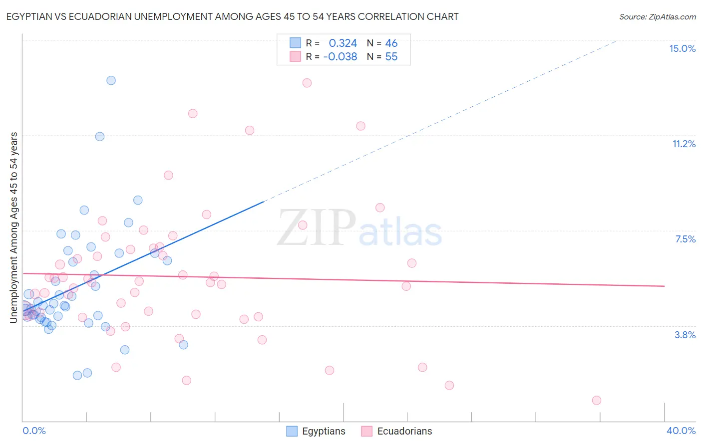 Egyptian vs Ecuadorian Unemployment Among Ages 45 to 54 years