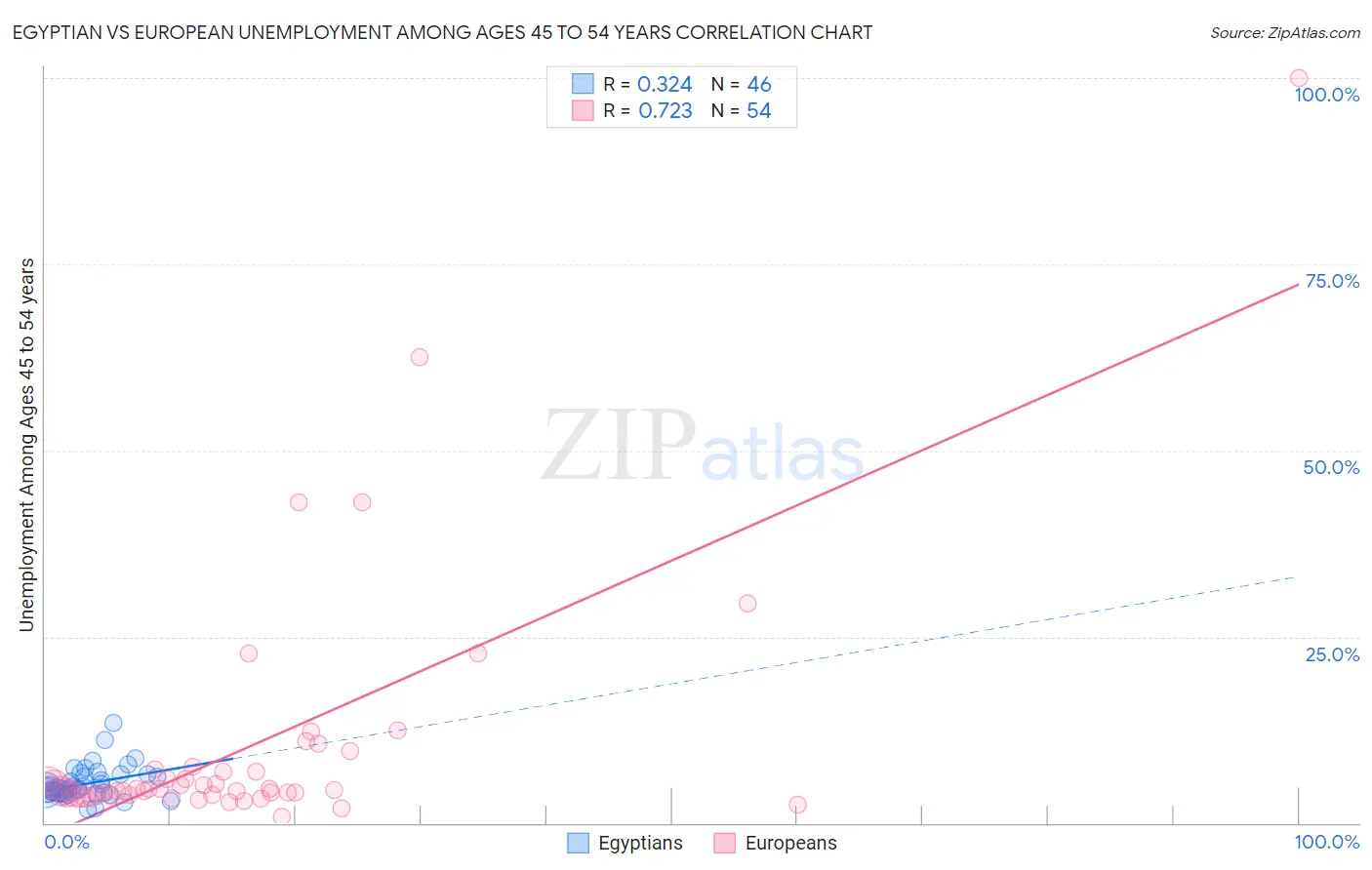Egyptian vs European Unemployment Among Ages 45 to 54 years