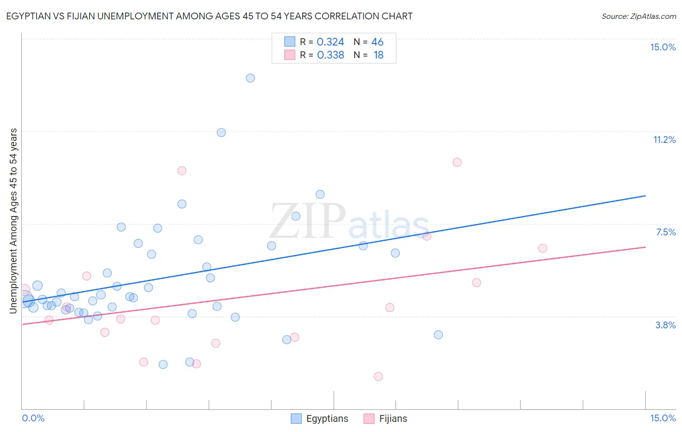 Egyptian vs Fijian Unemployment Among Ages 45 to 54 years