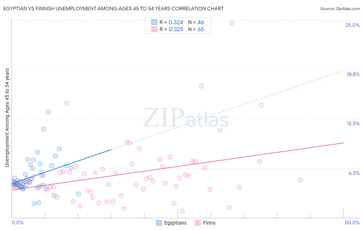 Egyptian vs Finnish Unemployment Among Ages 45 to 54 years