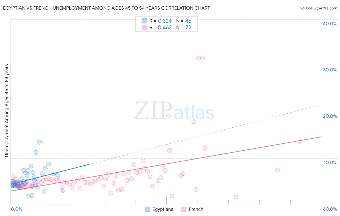 Egyptian vs French Unemployment Among Ages 45 to 54 years