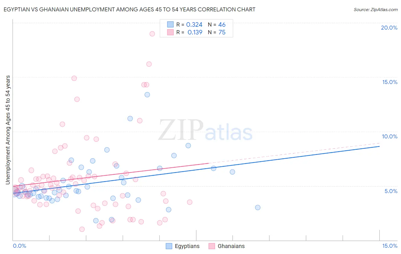 Egyptian vs Ghanaian Unemployment Among Ages 45 to 54 years