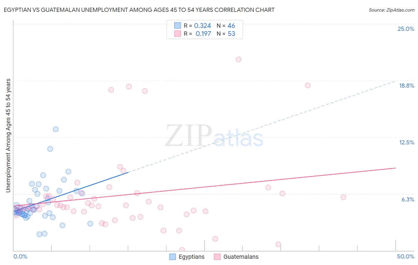 Egyptian vs Guatemalan Unemployment Among Ages 45 to 54 years