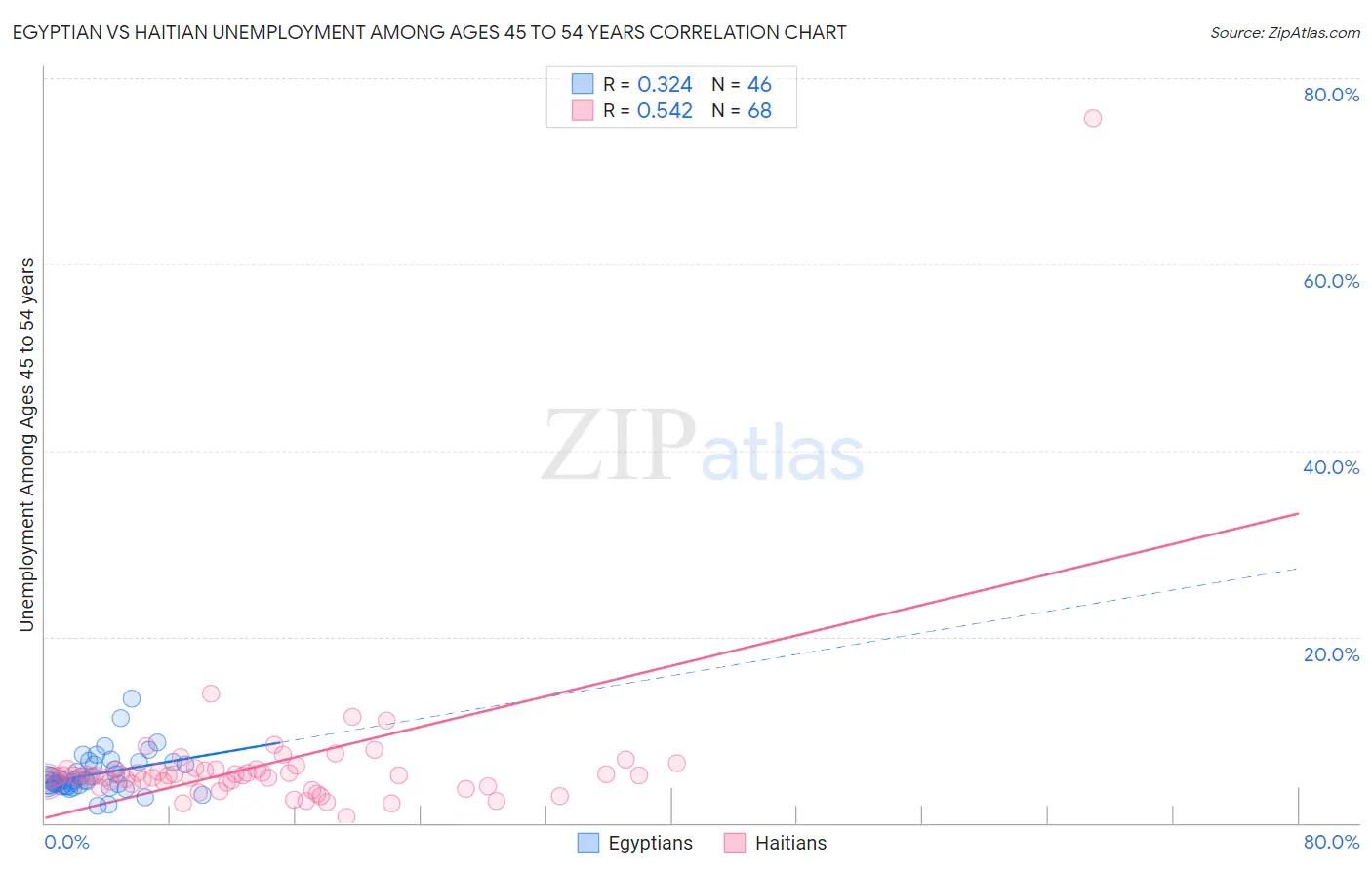 Egyptian vs Haitian Unemployment Among Ages 45 to 54 years