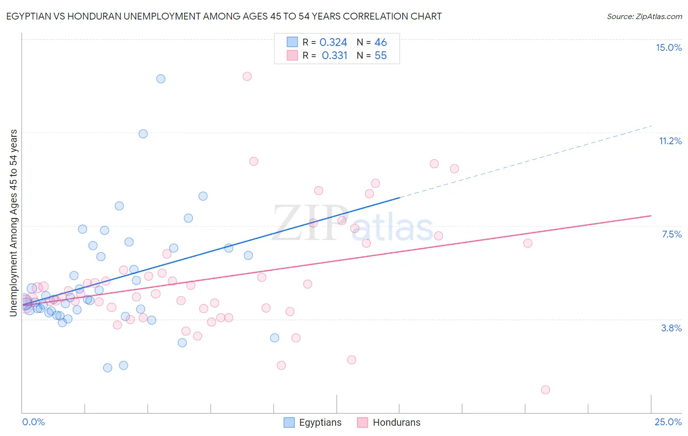 Egyptian vs Honduran Unemployment Among Ages 45 to 54 years