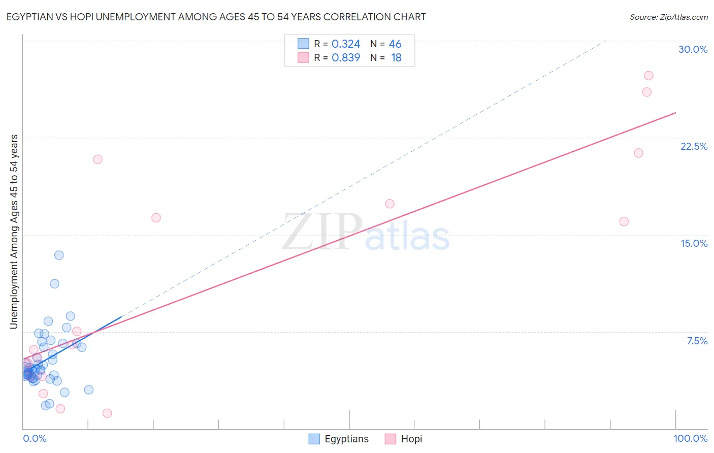 Egyptian vs Hopi Unemployment Among Ages 45 to 54 years