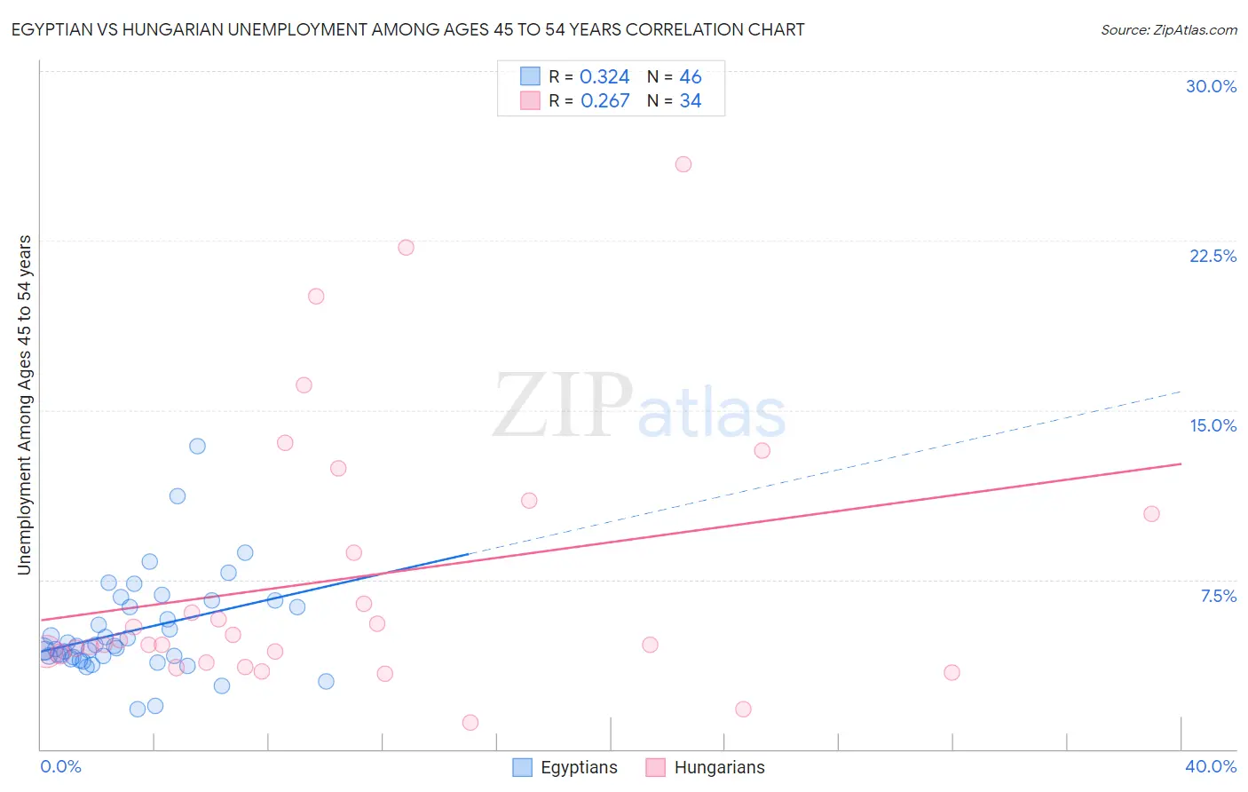 Egyptian vs Hungarian Unemployment Among Ages 45 to 54 years