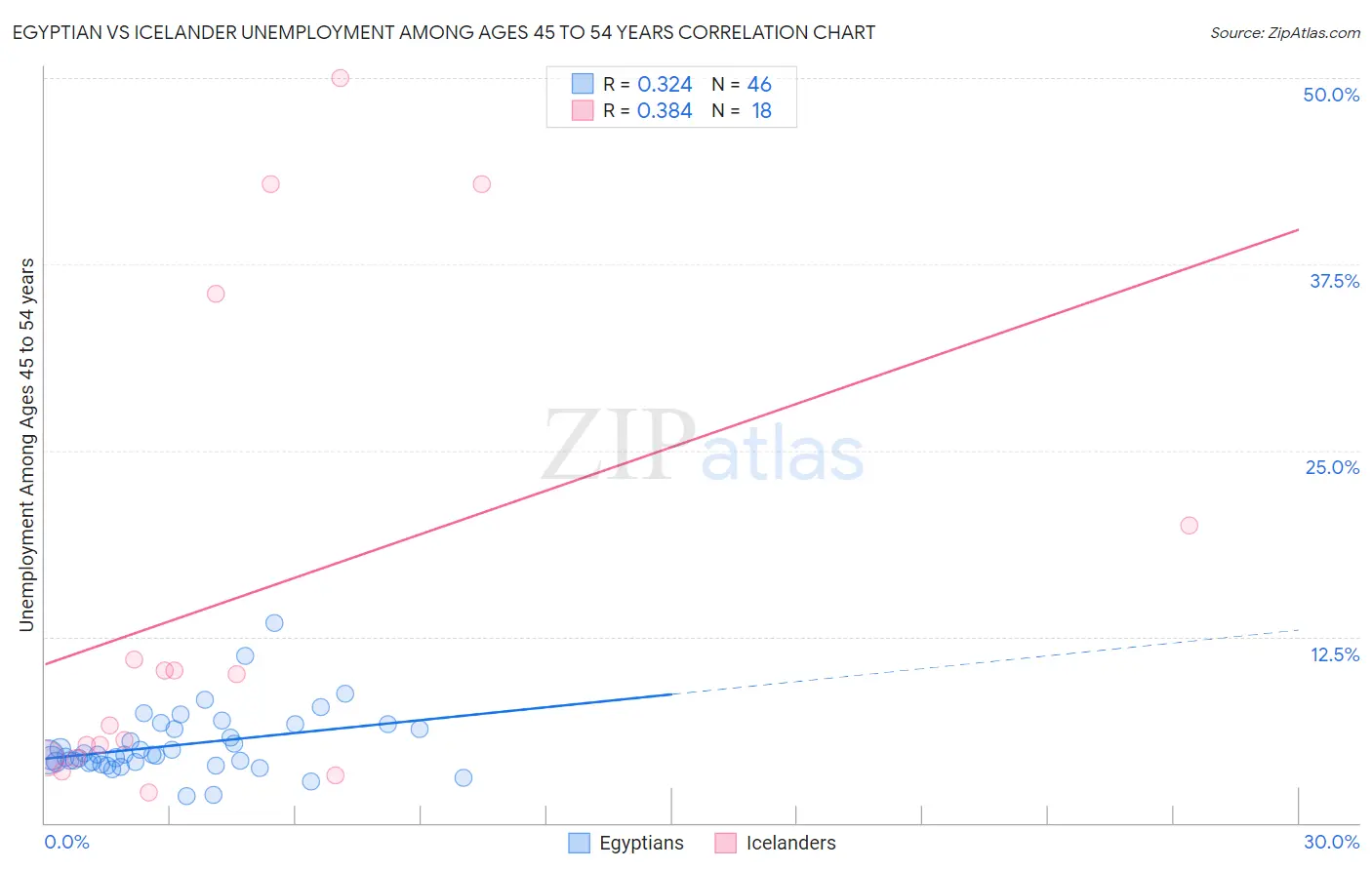 Egyptian vs Icelander Unemployment Among Ages 45 to 54 years