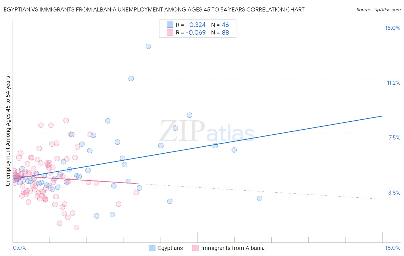 Egyptian vs Immigrants from Albania Unemployment Among Ages 45 to 54 years