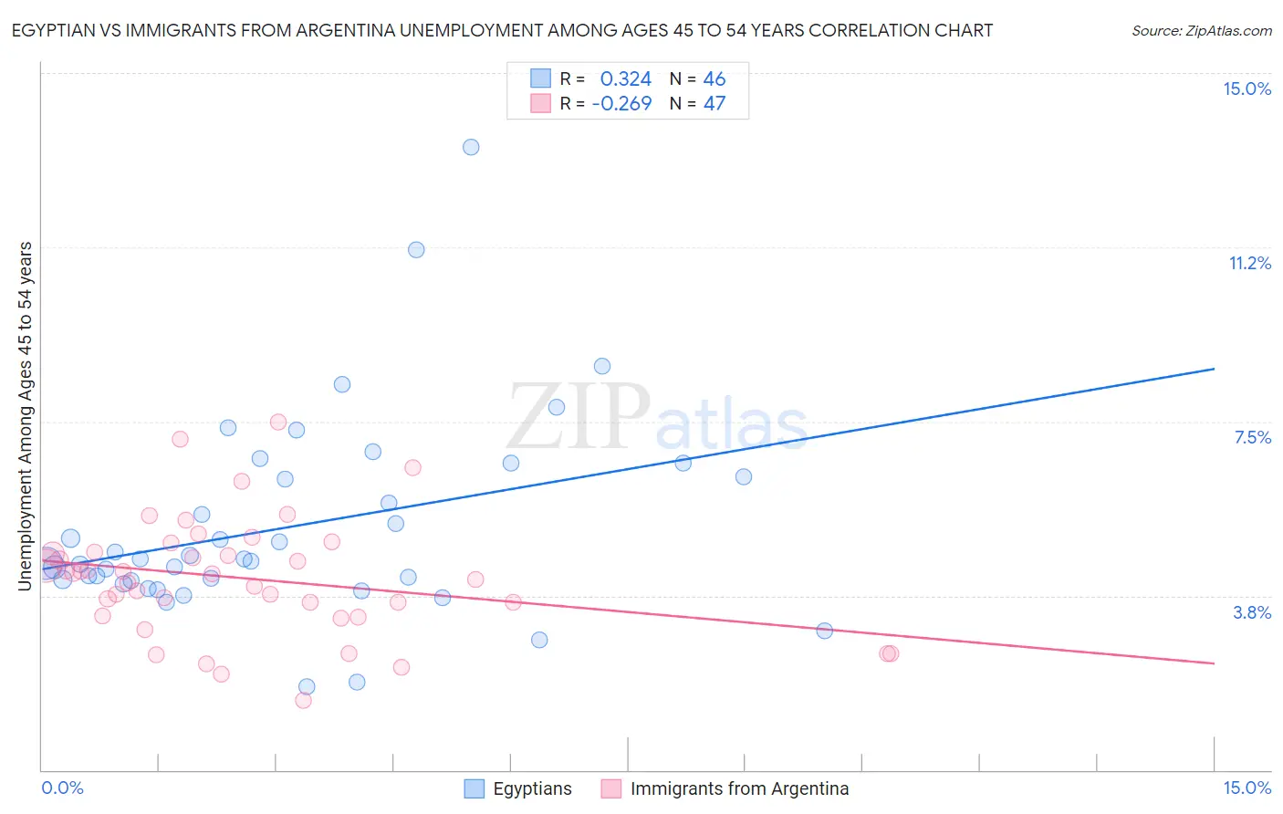 Egyptian vs Immigrants from Argentina Unemployment Among Ages 45 to 54 years