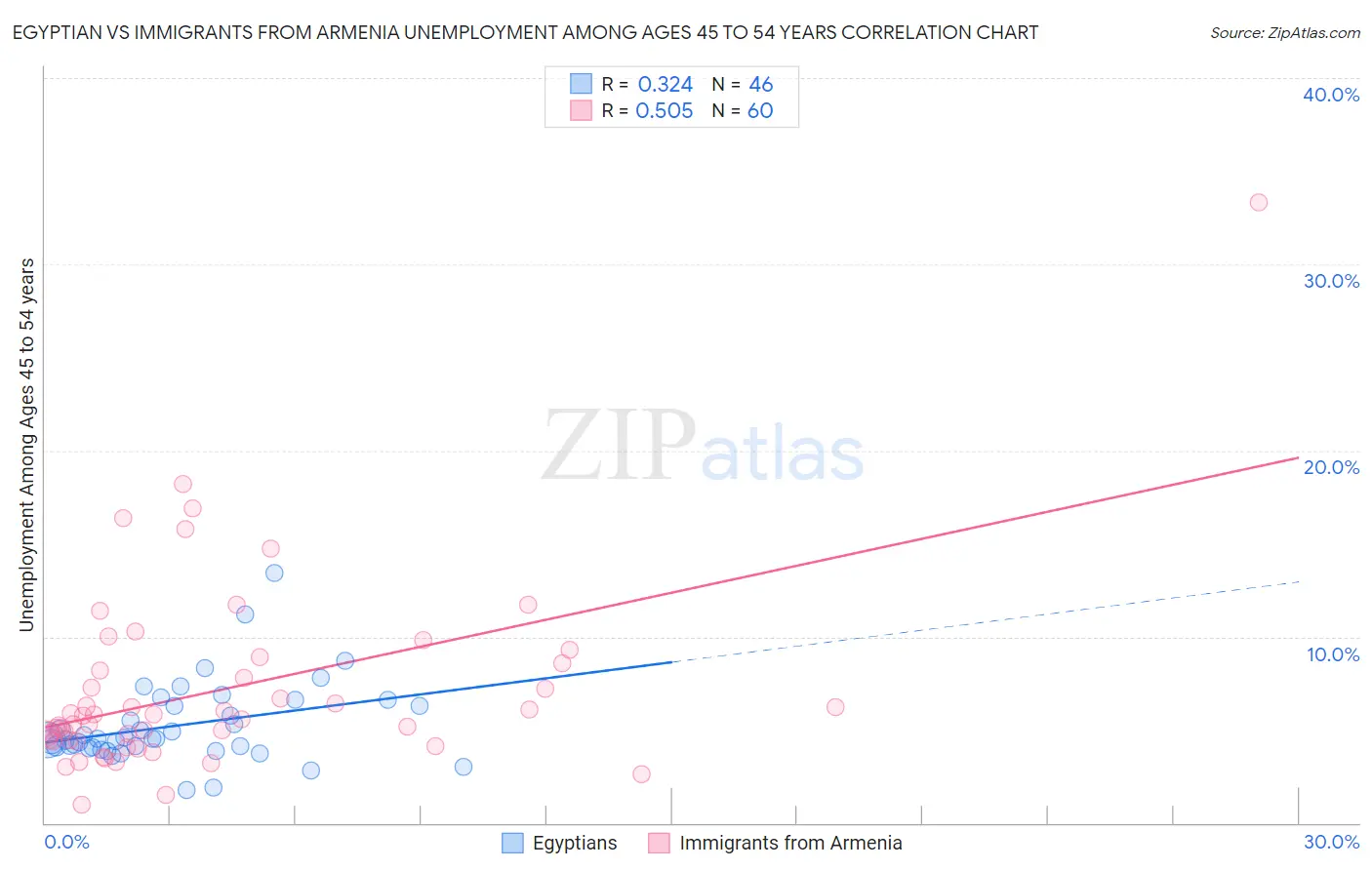 Egyptian vs Immigrants from Armenia Unemployment Among Ages 45 to 54 years