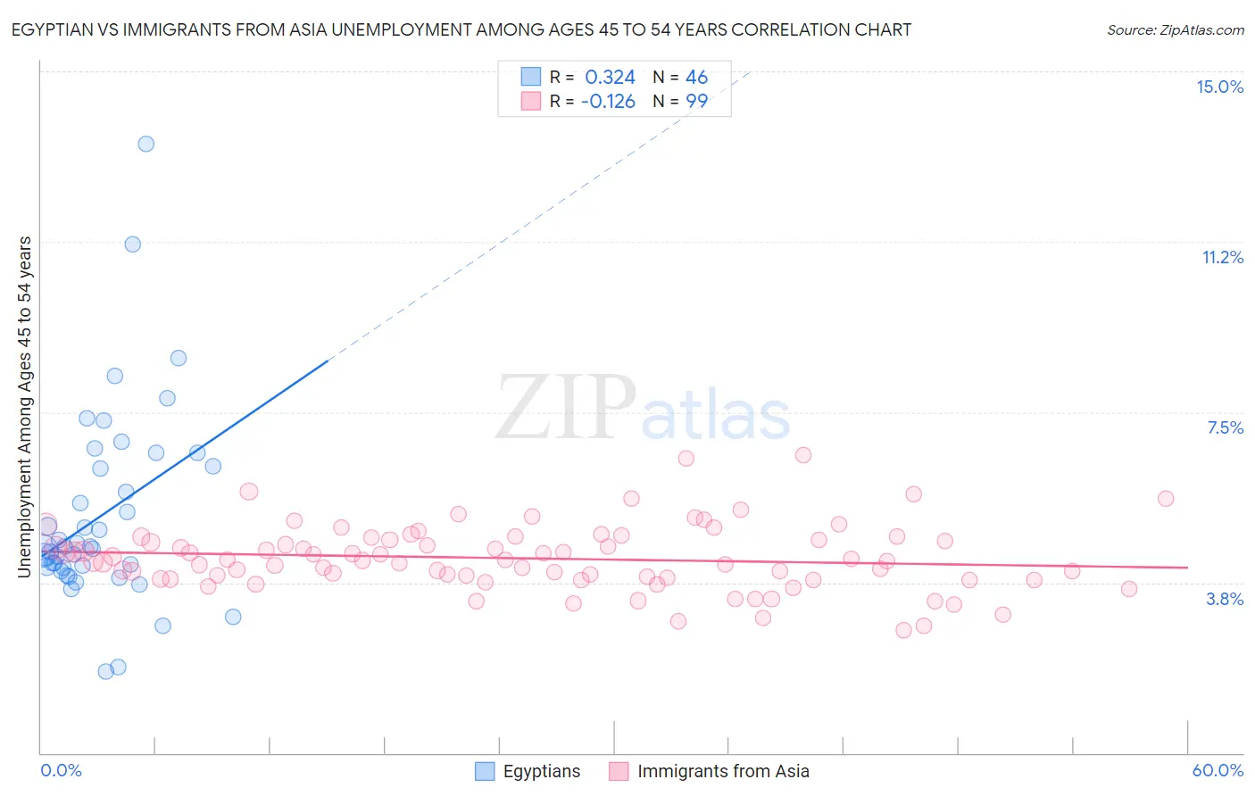 Egyptian vs Immigrants from Asia Unemployment Among Ages 45 to 54 years