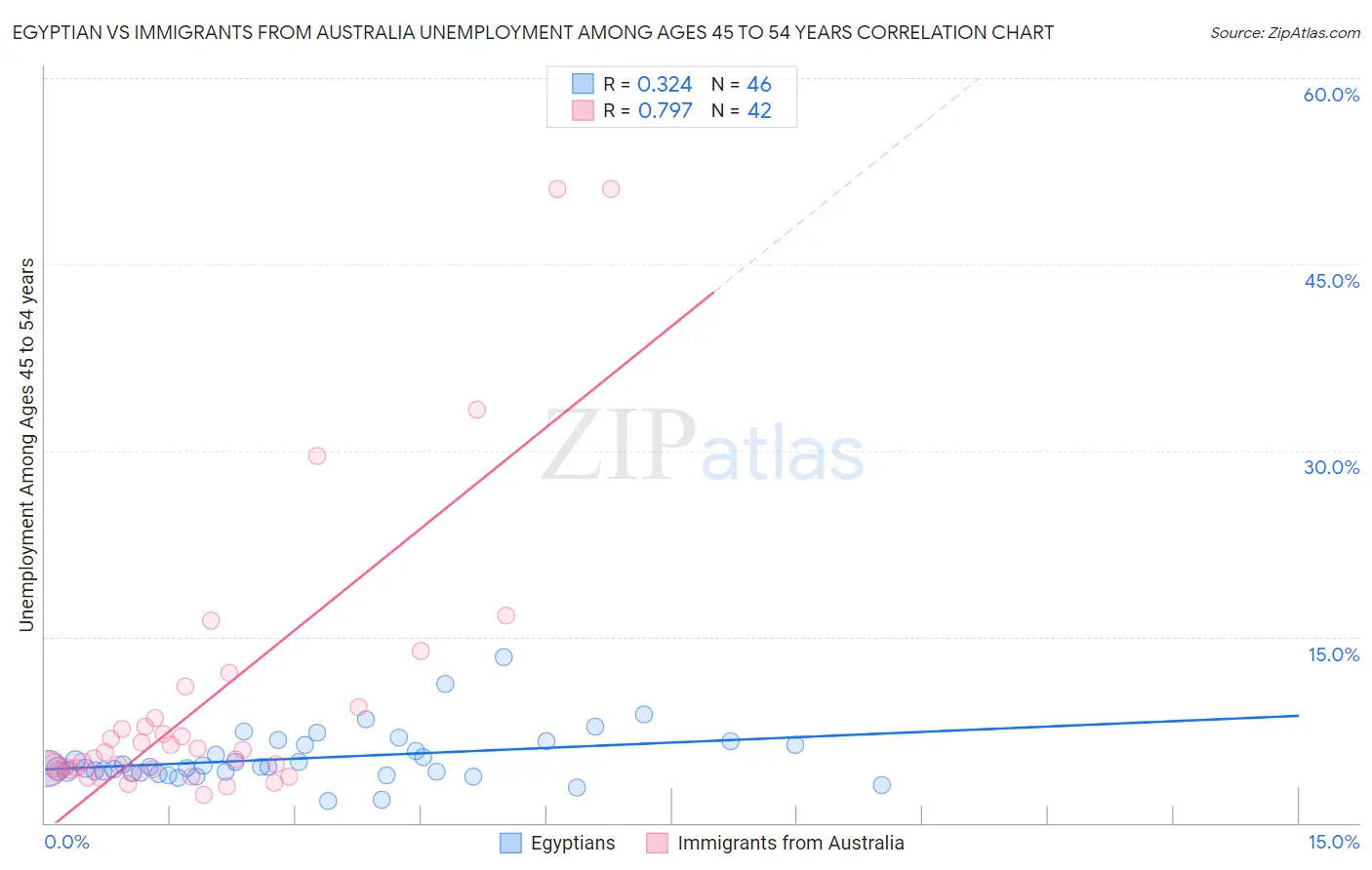 Egyptian vs Immigrants from Australia Unemployment Among Ages 45 to 54 years