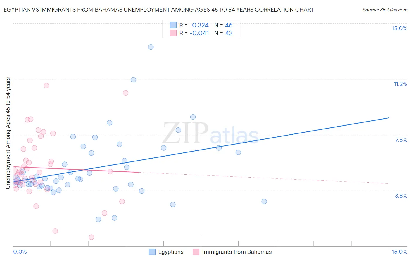 Egyptian vs Immigrants from Bahamas Unemployment Among Ages 45 to 54 years