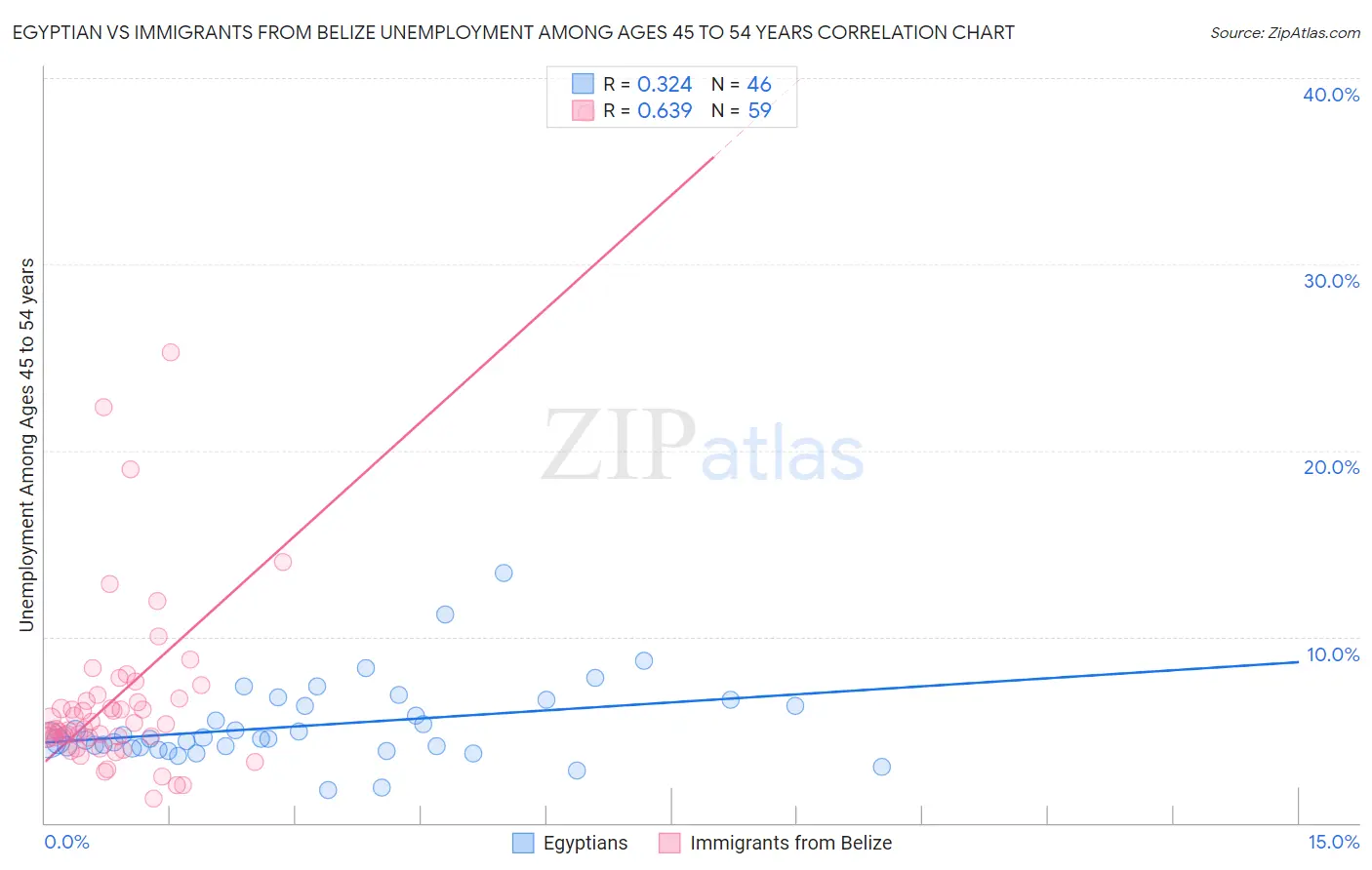 Egyptian vs Immigrants from Belize Unemployment Among Ages 45 to 54 years