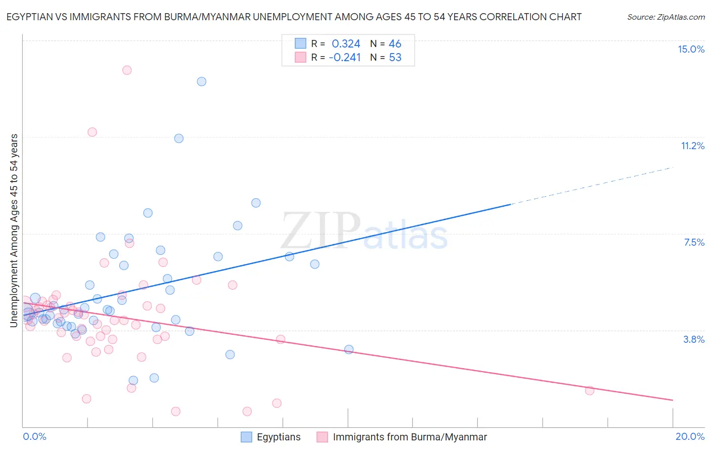 Egyptian vs Immigrants from Burma/Myanmar Unemployment Among Ages 45 to 54 years