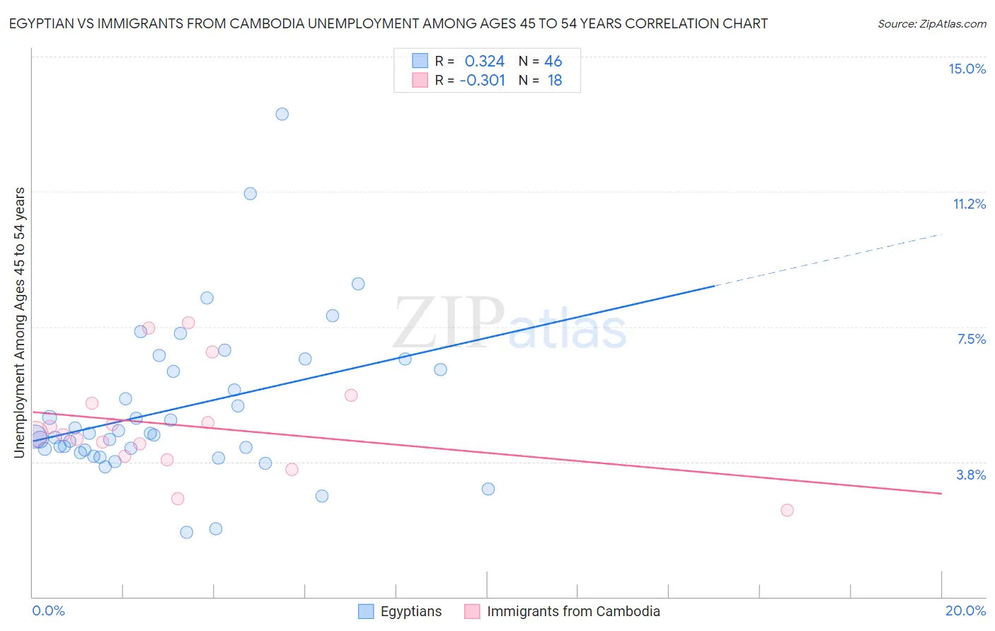 Egyptian vs Immigrants from Cambodia Unemployment Among Ages 45 to 54 years