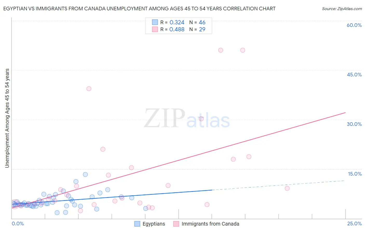 Egyptian vs Immigrants from Canada Unemployment Among Ages 45 to 54 years