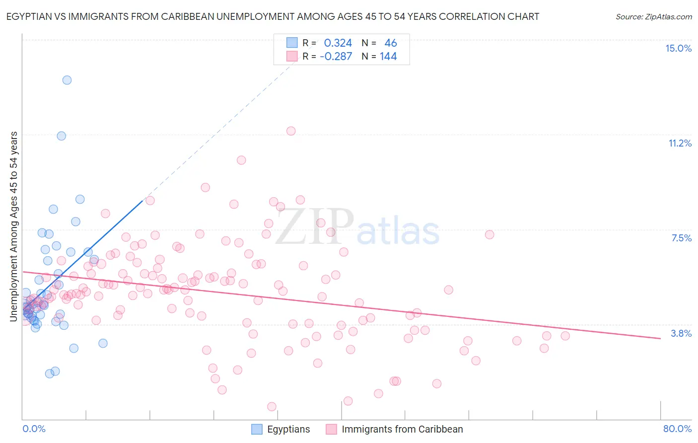 Egyptian vs Immigrants from Caribbean Unemployment Among Ages 45 to 54 years
