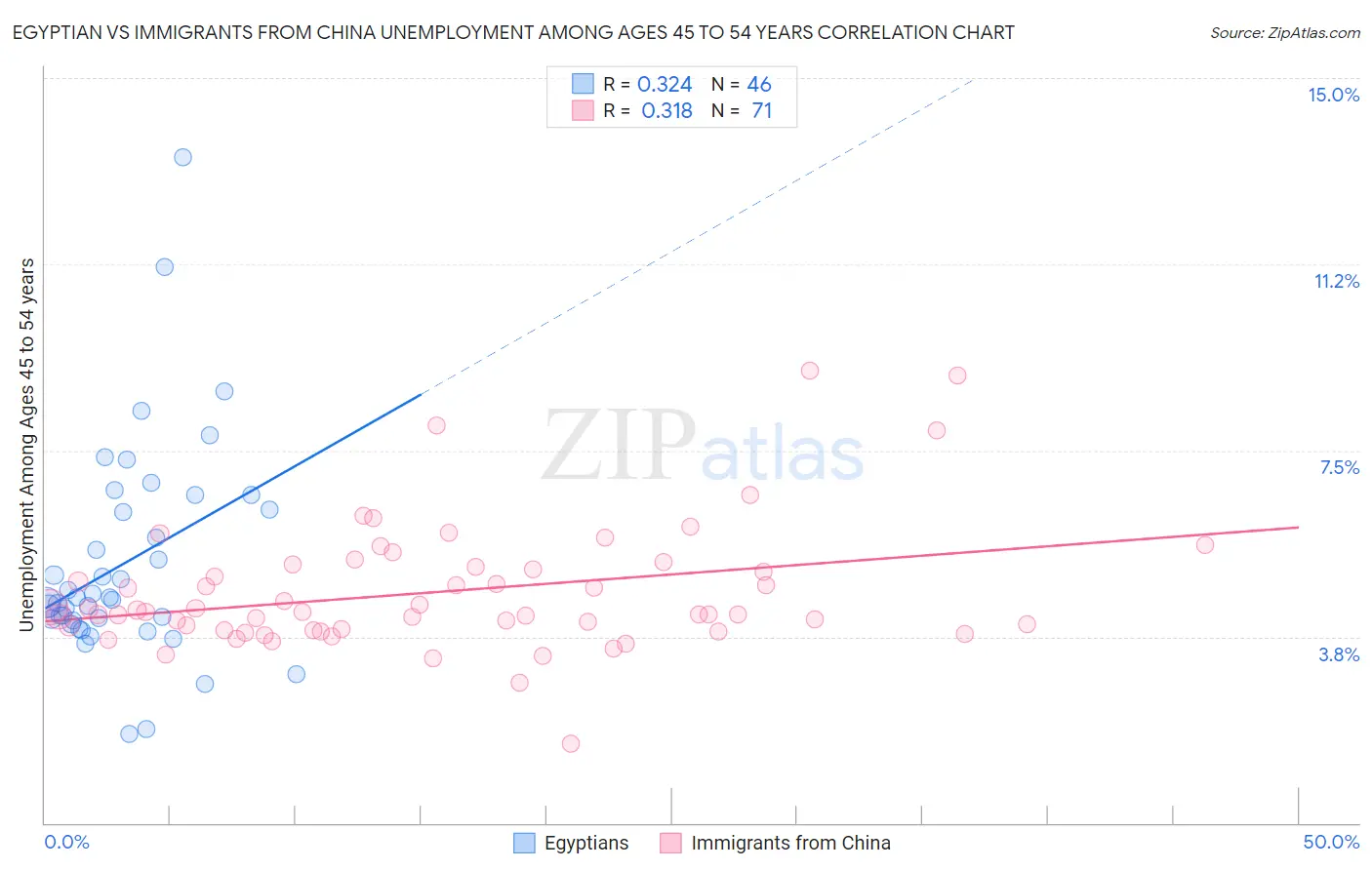 Egyptian vs Immigrants from China Unemployment Among Ages 45 to 54 years