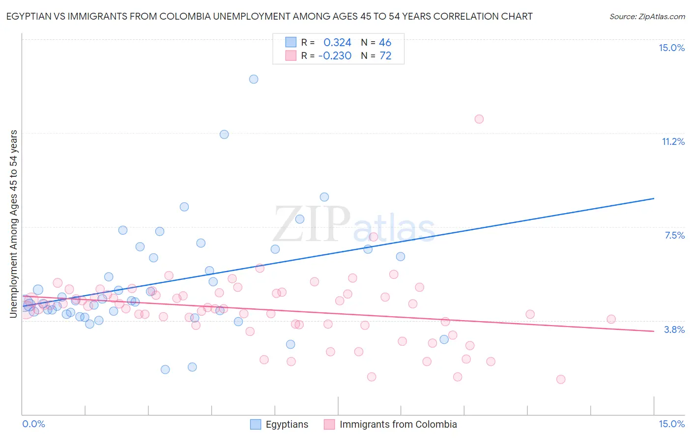 Egyptian vs Immigrants from Colombia Unemployment Among Ages 45 to 54 years