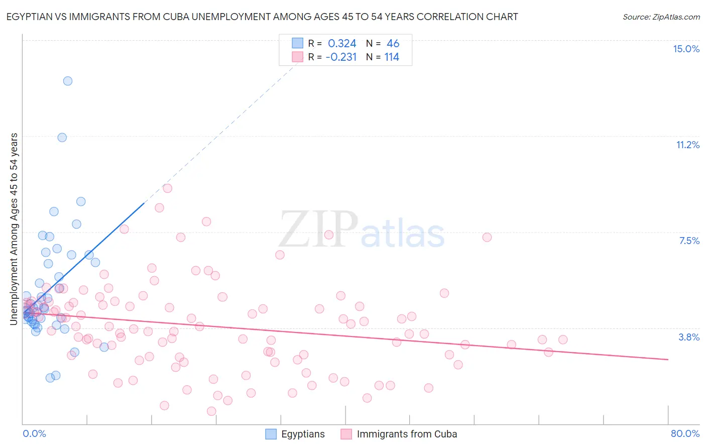 Egyptian vs Immigrants from Cuba Unemployment Among Ages 45 to 54 years