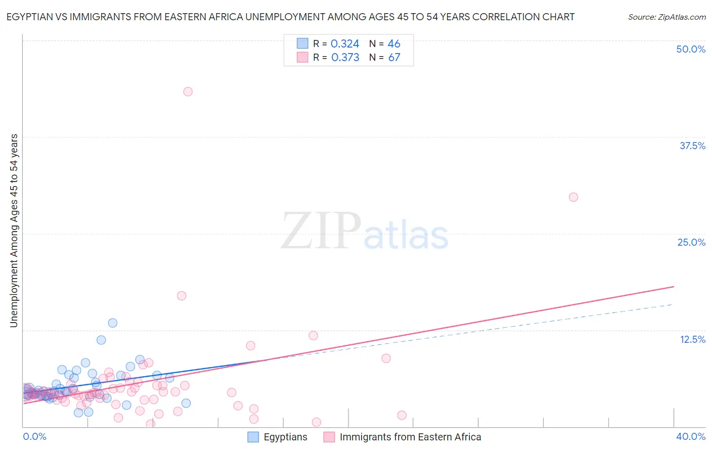 Egyptian vs Immigrants from Eastern Africa Unemployment Among Ages 45 to 54 years
