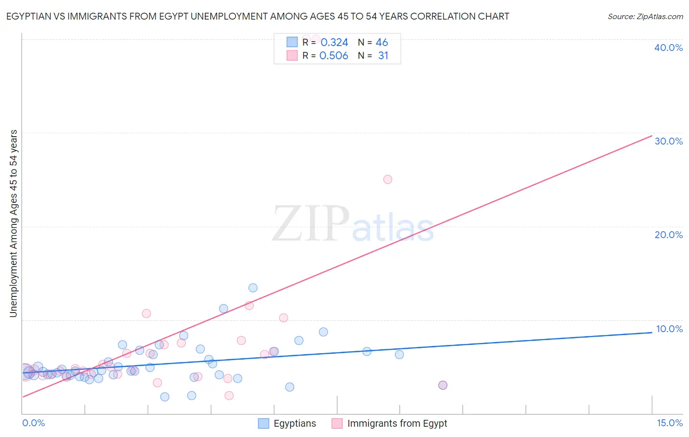 Egyptian vs Immigrants from Egypt Unemployment Among Ages 45 to 54 years