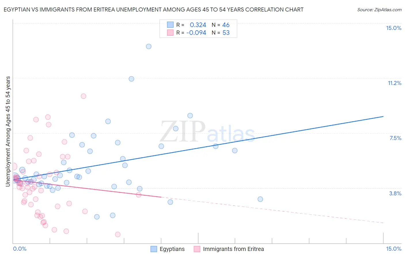 Egyptian vs Immigrants from Eritrea Unemployment Among Ages 45 to 54 years