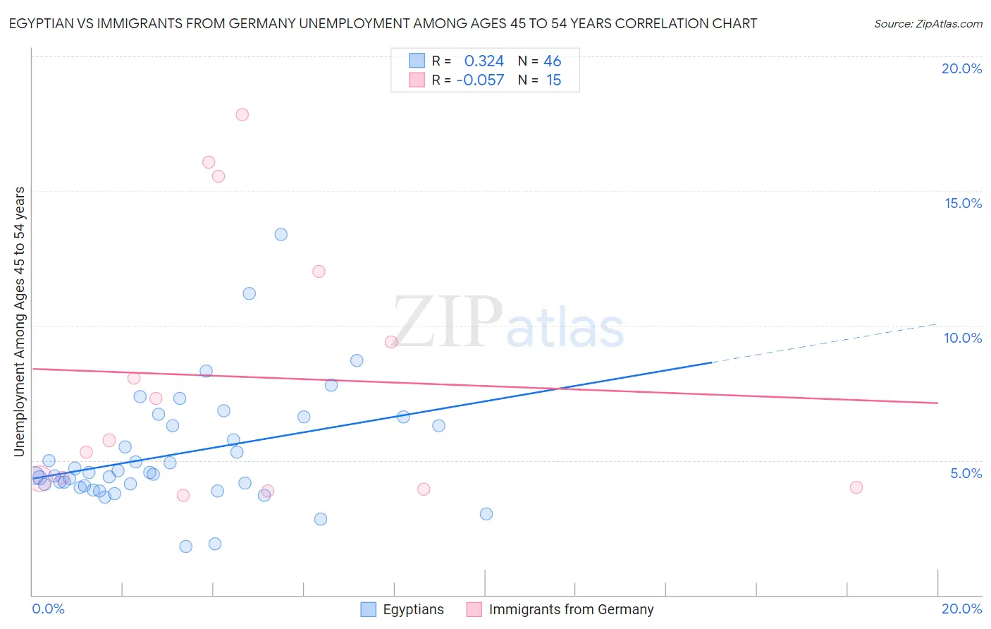 Egyptian vs Immigrants from Germany Unemployment Among Ages 45 to 54 years