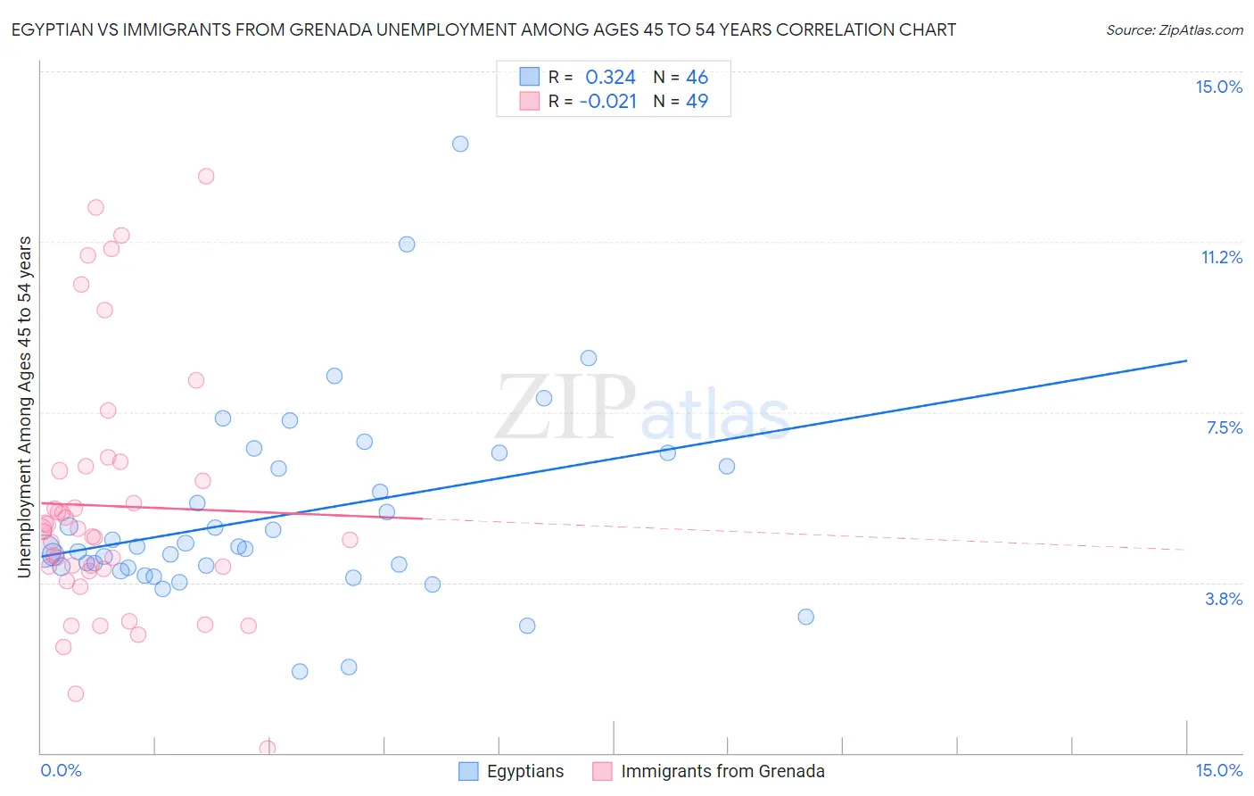 Egyptian vs Immigrants from Grenada Unemployment Among Ages 45 to 54 years
