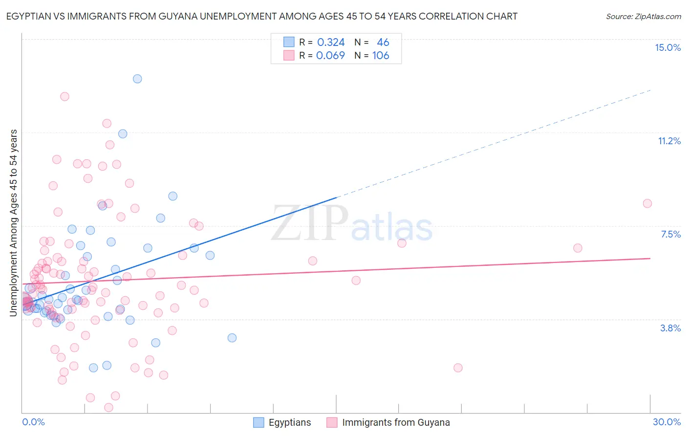 Egyptian vs Immigrants from Guyana Unemployment Among Ages 45 to 54 years