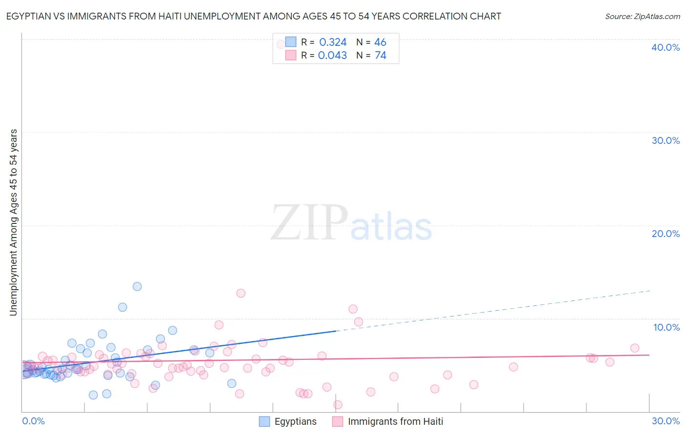 Egyptian vs Immigrants from Haiti Unemployment Among Ages 45 to 54 years
