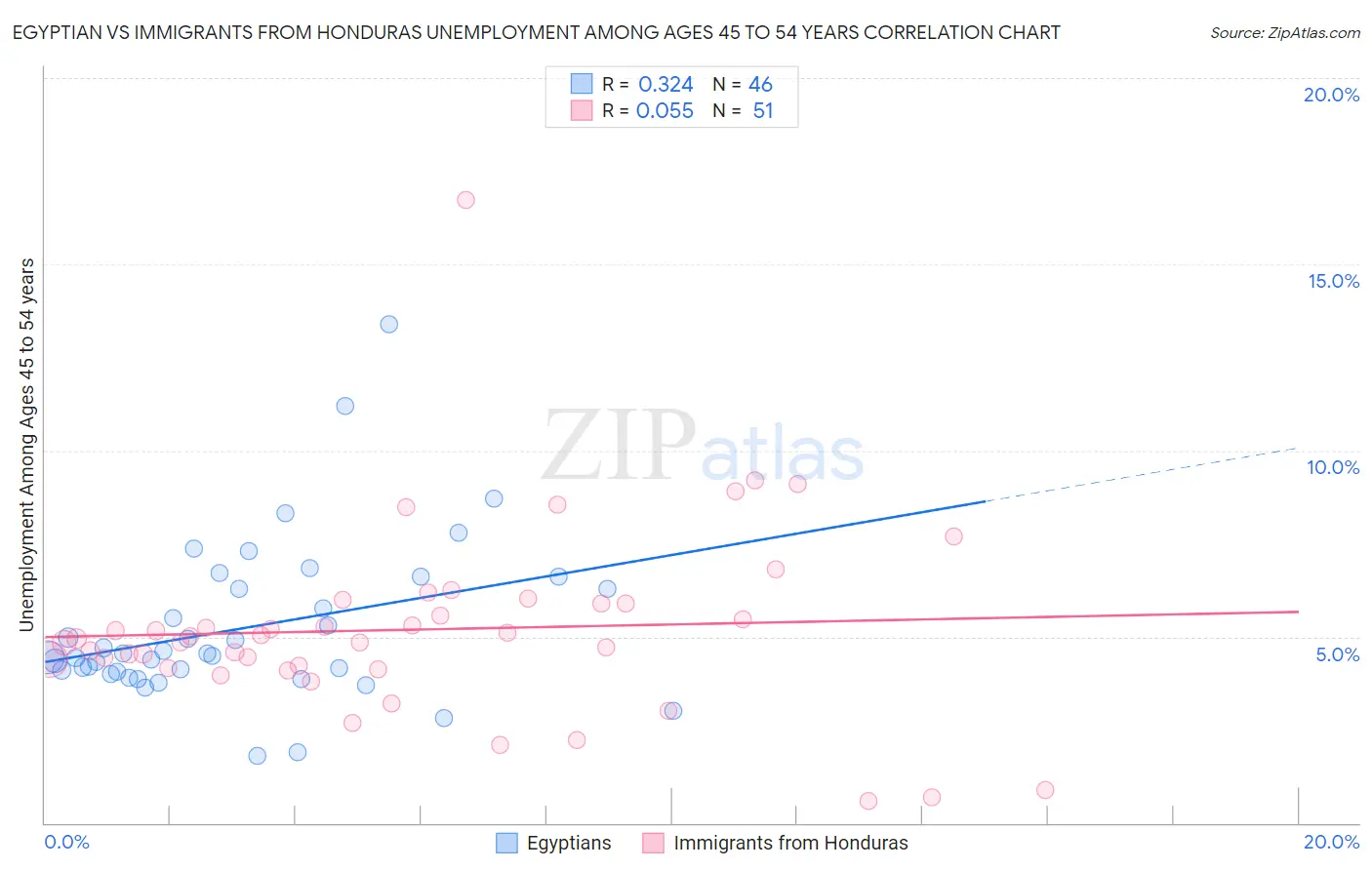 Egyptian vs Immigrants from Honduras Unemployment Among Ages 45 to 54 years