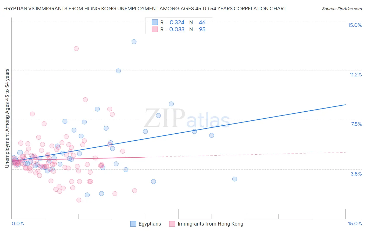 Egyptian vs Immigrants from Hong Kong Unemployment Among Ages 45 to 54 years