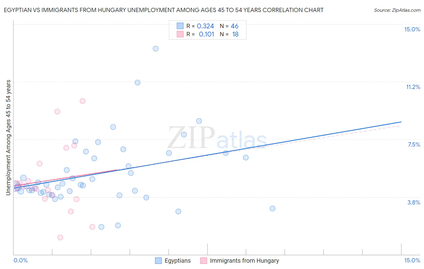 Egyptian vs Immigrants from Hungary Unemployment Among Ages 45 to 54 years