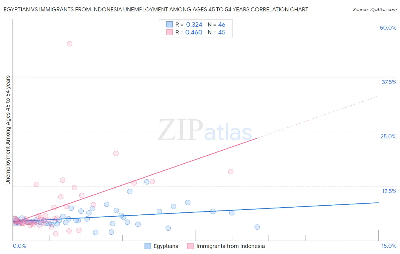 Egyptian vs Immigrants from Indonesia Unemployment Among Ages 45 to 54 years