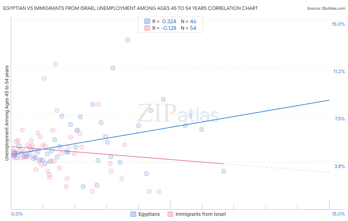 Egyptian vs Immigrants from Israel Unemployment Among Ages 45 to 54 years